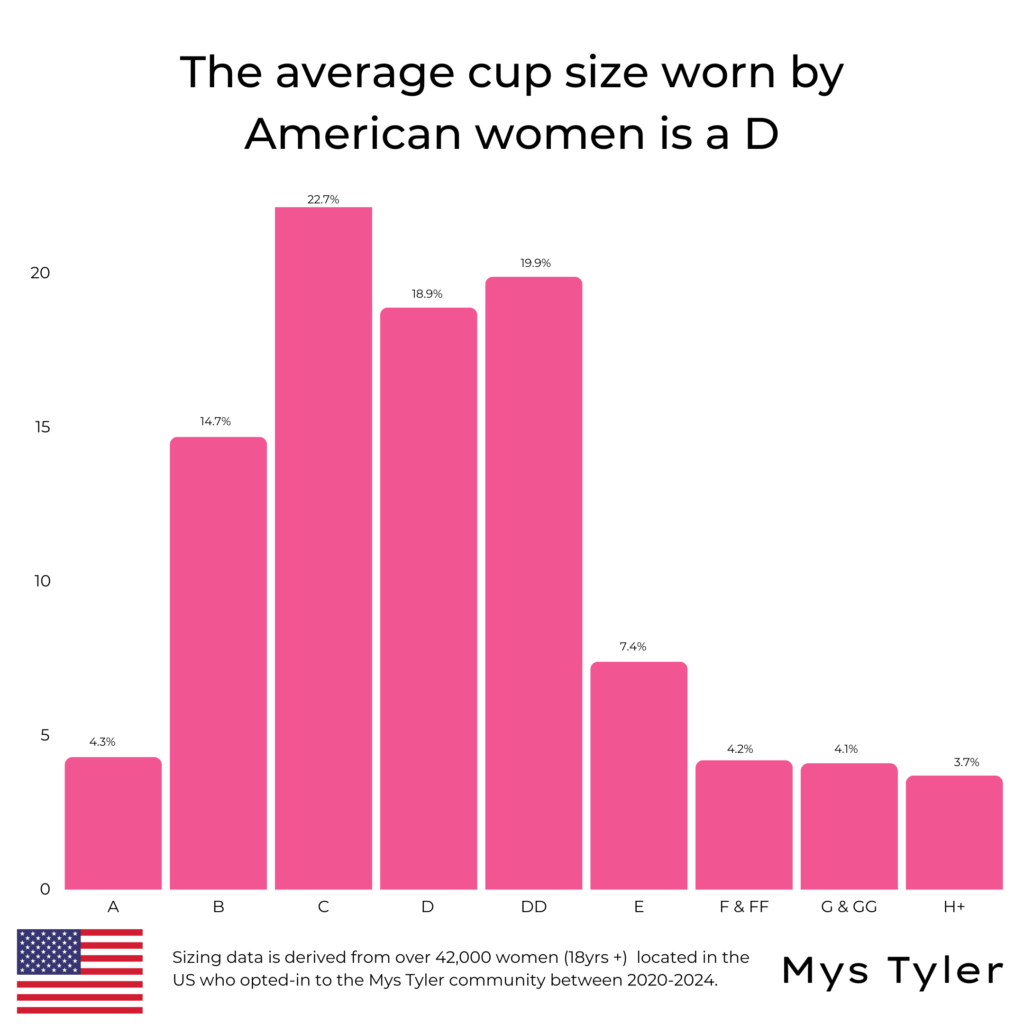 the Average American Woman bra size is D cup