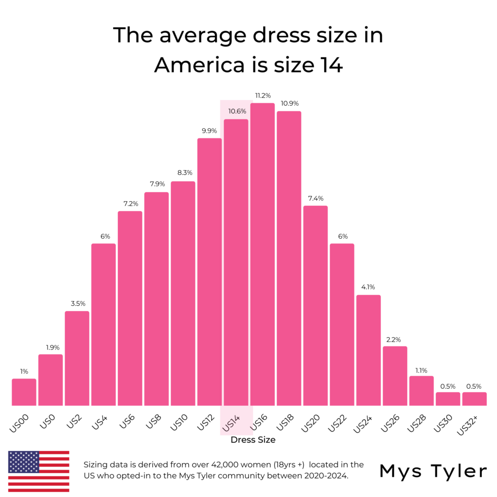 The Average American Woman is a dress size 16