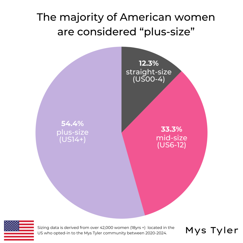 the Average American Woman is plus size